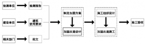 钢结构加固流程